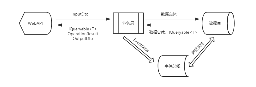 服务层数据流